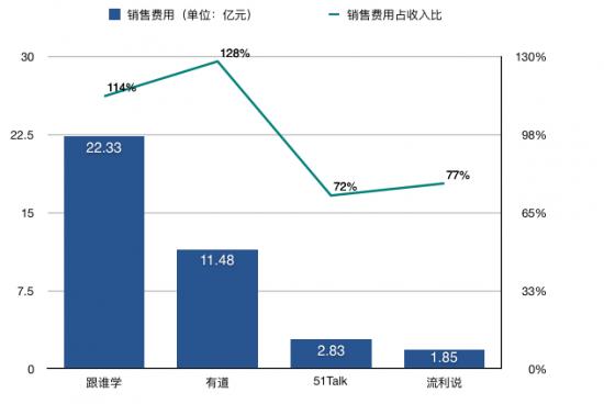 在线教育企业疯狂烧钱，谁来为它们降温？