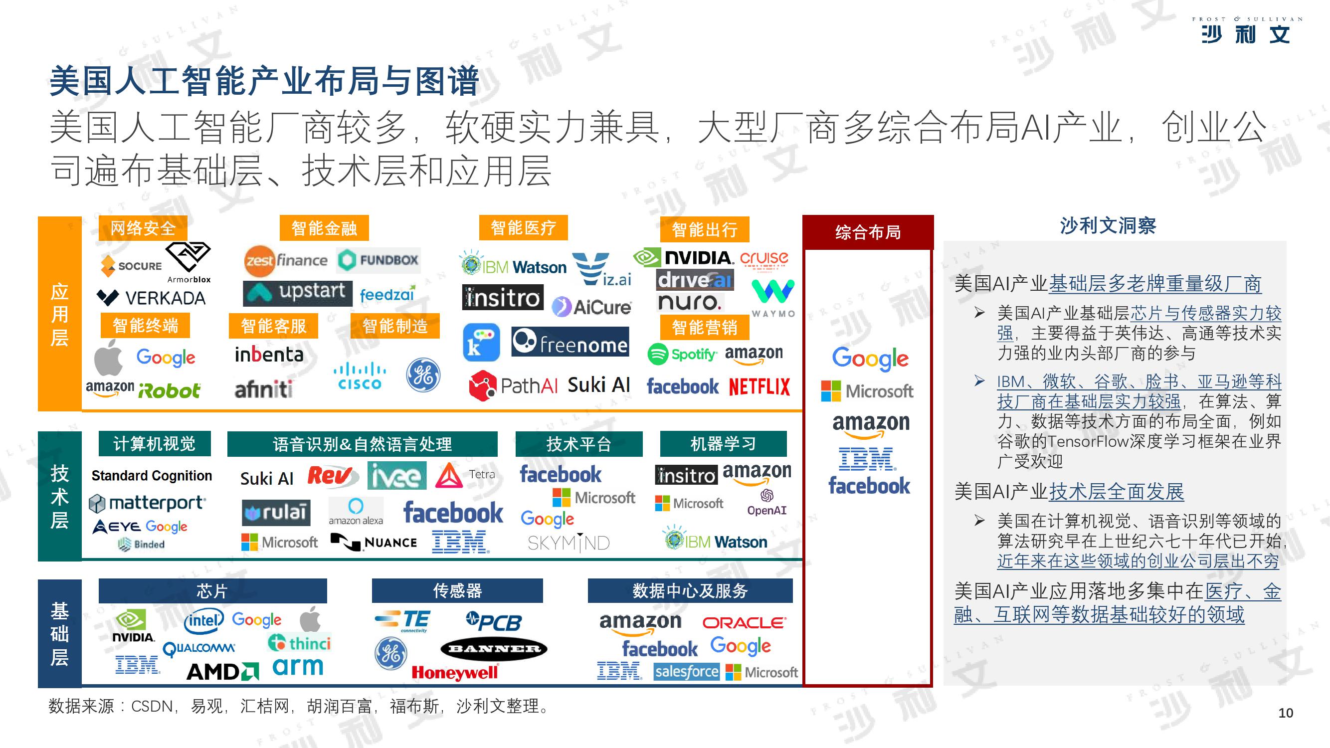 沙利文：2019年中美人工智能产业及厂商评估白皮书