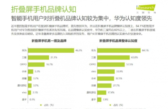 用户推荐度指数第一的华为折叠屏，持续技术创新才是备受青睐的硬道理