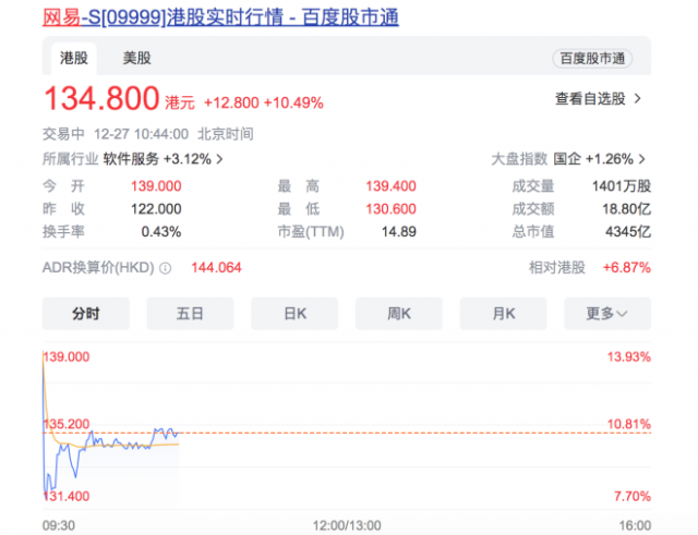 暴雪国服回归？传网易暴雪复合 前者高开近14%