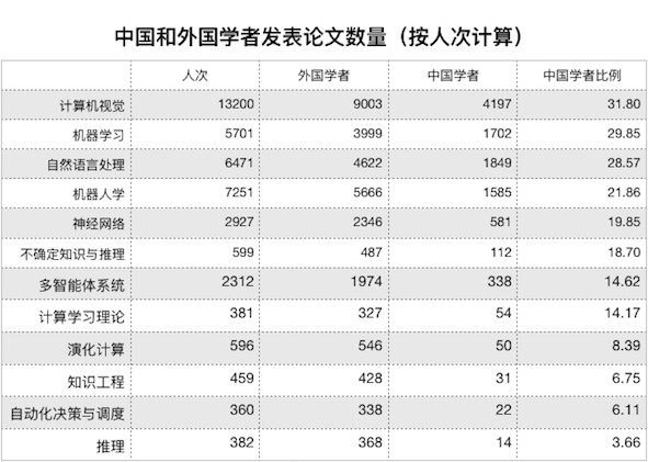 清华Aminer：AI 与自动驾驶汽车研究报告