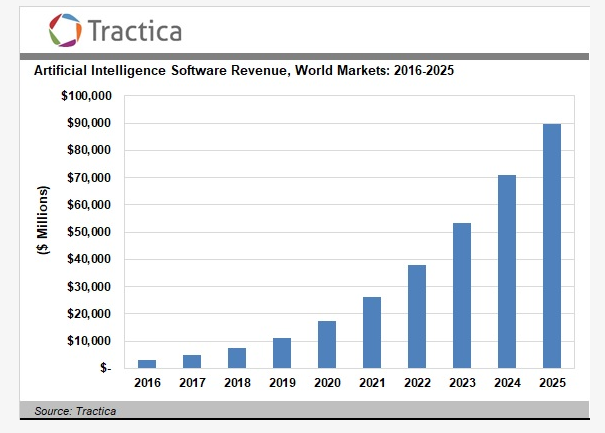 Tractica：2025年全球人工智能软件收入达到888亿美元