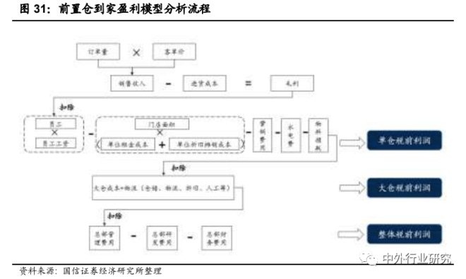 前置仓模式领跑生鲜到家？生鲜行业到家模式分析