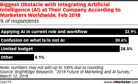 Forrester：近一半美国和西欧企业将在明年内投资AI