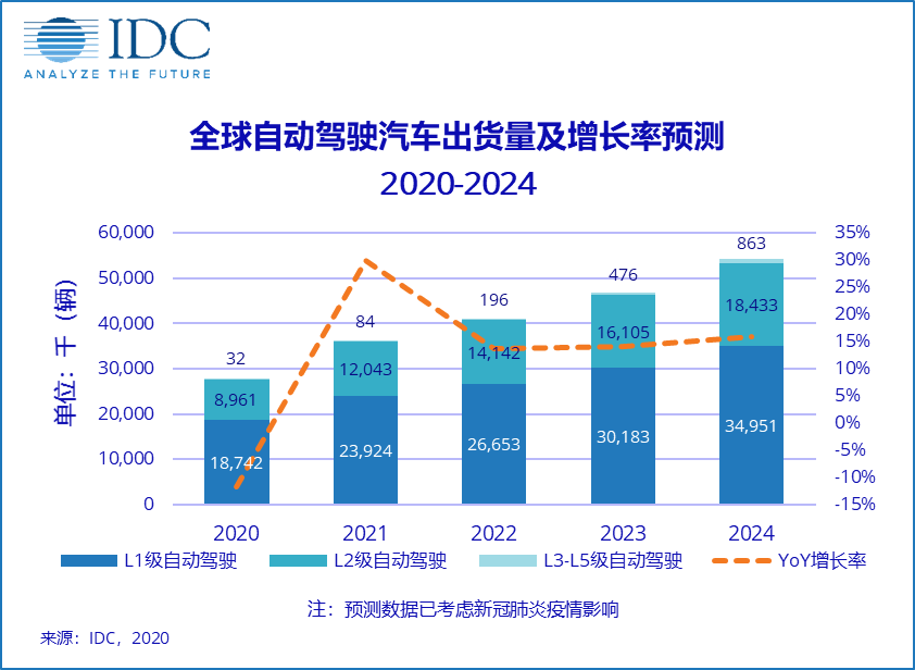 IDC：预计2024年全球L1-L5级自动驾驶汽车出货量达约5425万辆