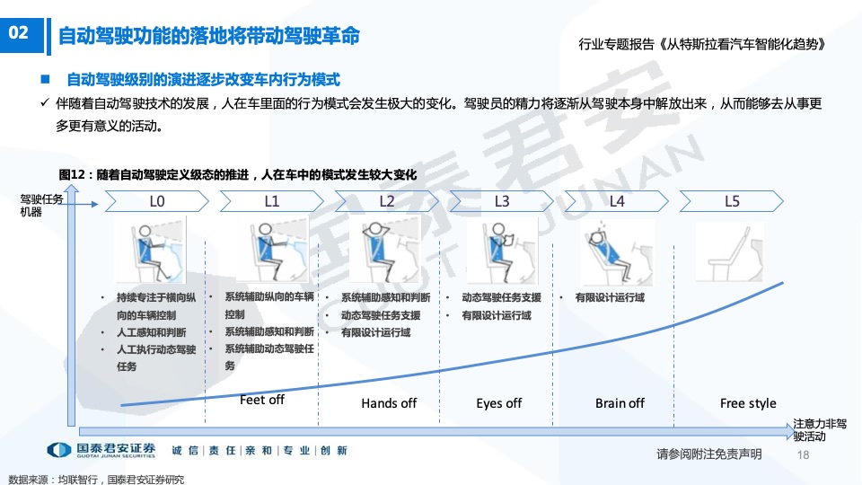 国泰君安：从特斯拉看汽车智能化趋势（附下载）