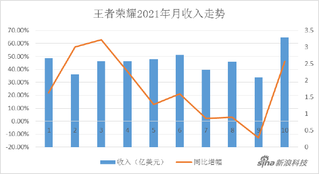 王者荣耀也搞大数据“杀熟”？