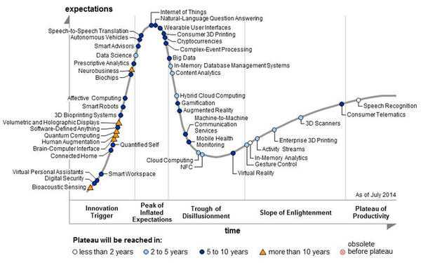 Gartner：2015新兴技术发展周期简评：大数据实用化、机器学习崛起