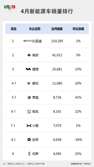 新能源车4月销量：“蔚小理”开始分化 第二梯队加速追赶