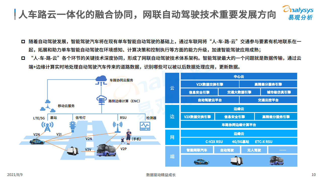 易观：2021年中国智能驾驶行业洞察（附下载）