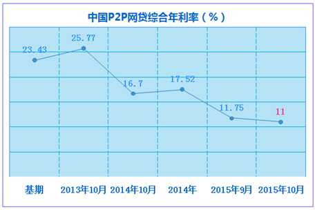 第一网贷：2015年10月全国P2P网贷平均综合年利率再次低于12%