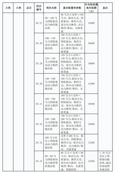 新三年补贴政策精准驱动 “优机优补”赋能产业提档升级 - 