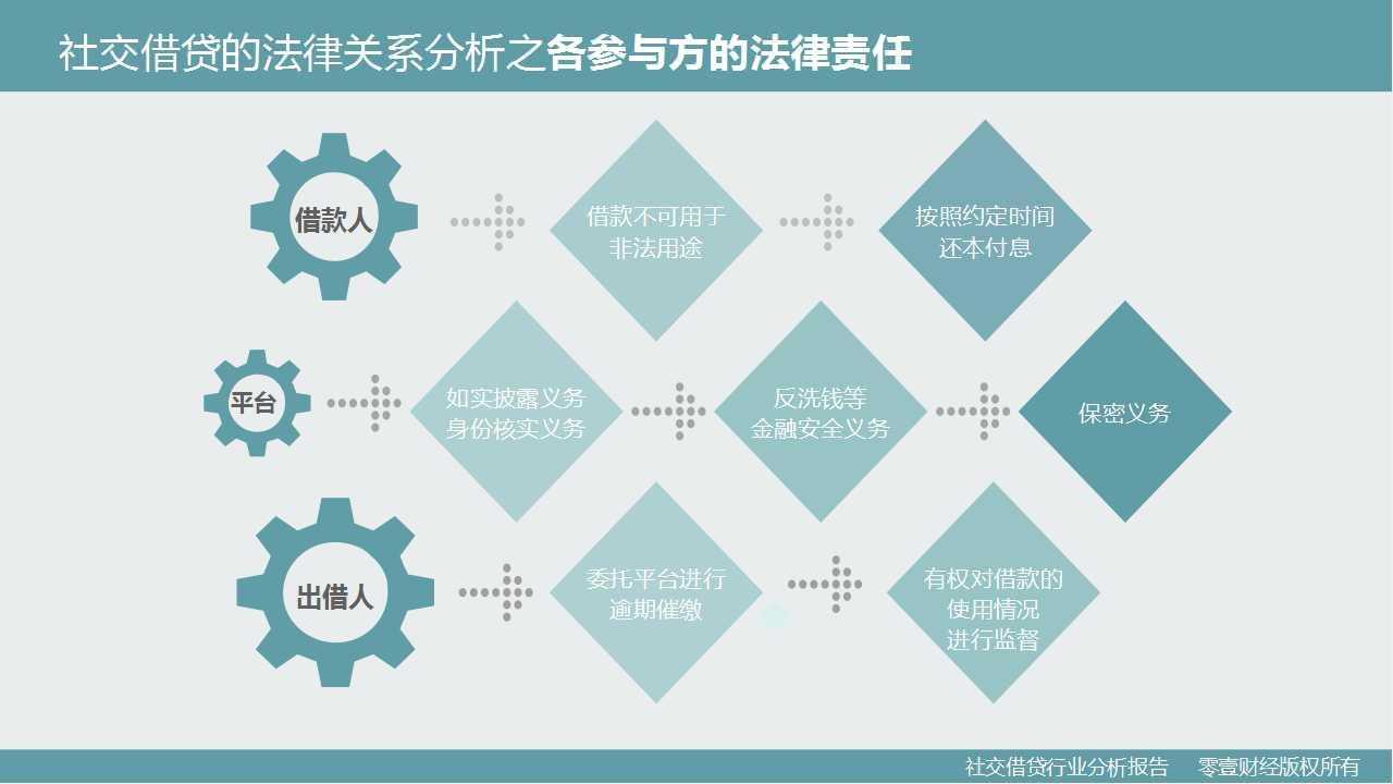 零壹研究院：社交借贷行业分析报告