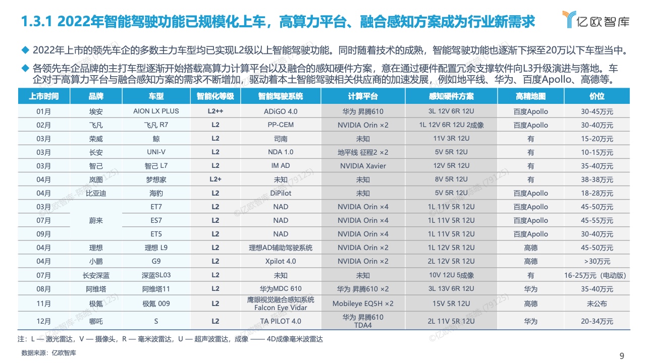 亿欧智库：2022中国智能驾驶功能量产应用研究报告（附下载）