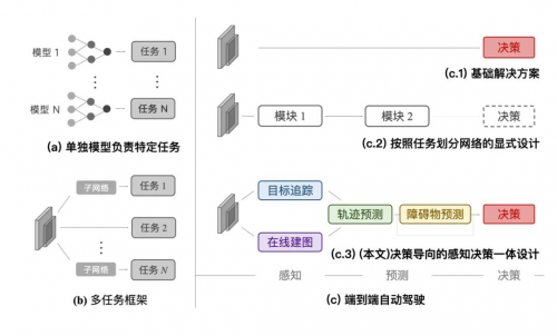 商汤科技推出首个“感知决策一体化”自动驾驶通用大模型