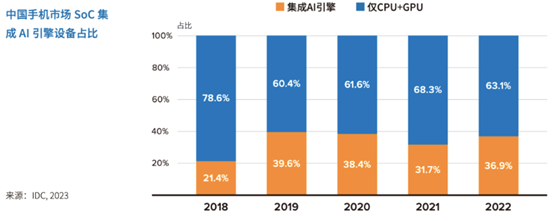 IDC观察：生成式AI将改变智能终端需求、改变云服务底层逻辑