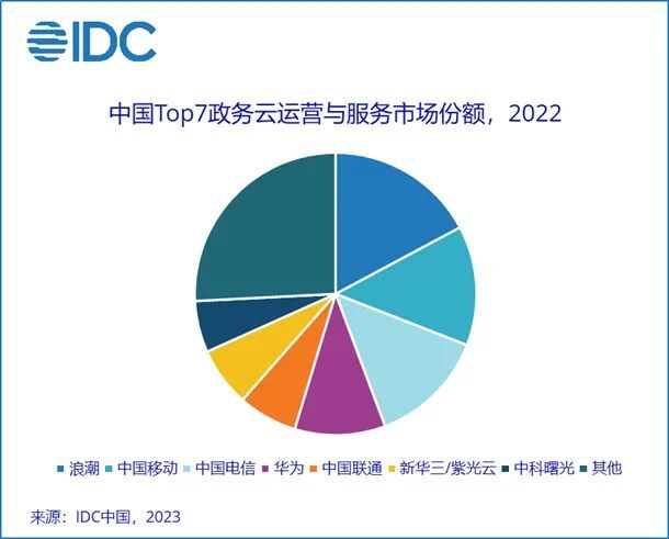 IDC下调中国政务云整体市场5年复合增长率至16.14%