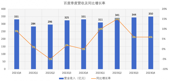 超6亿元，百度大模型已经开始赚钱了