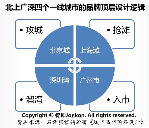 城市化竞争的核心在于城市品牌顶层设计