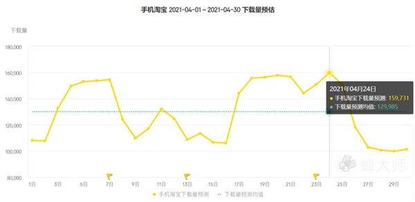 蝉大师四月app排行榜：抖音全面压制快手，樊登读书收入翻倍 - 