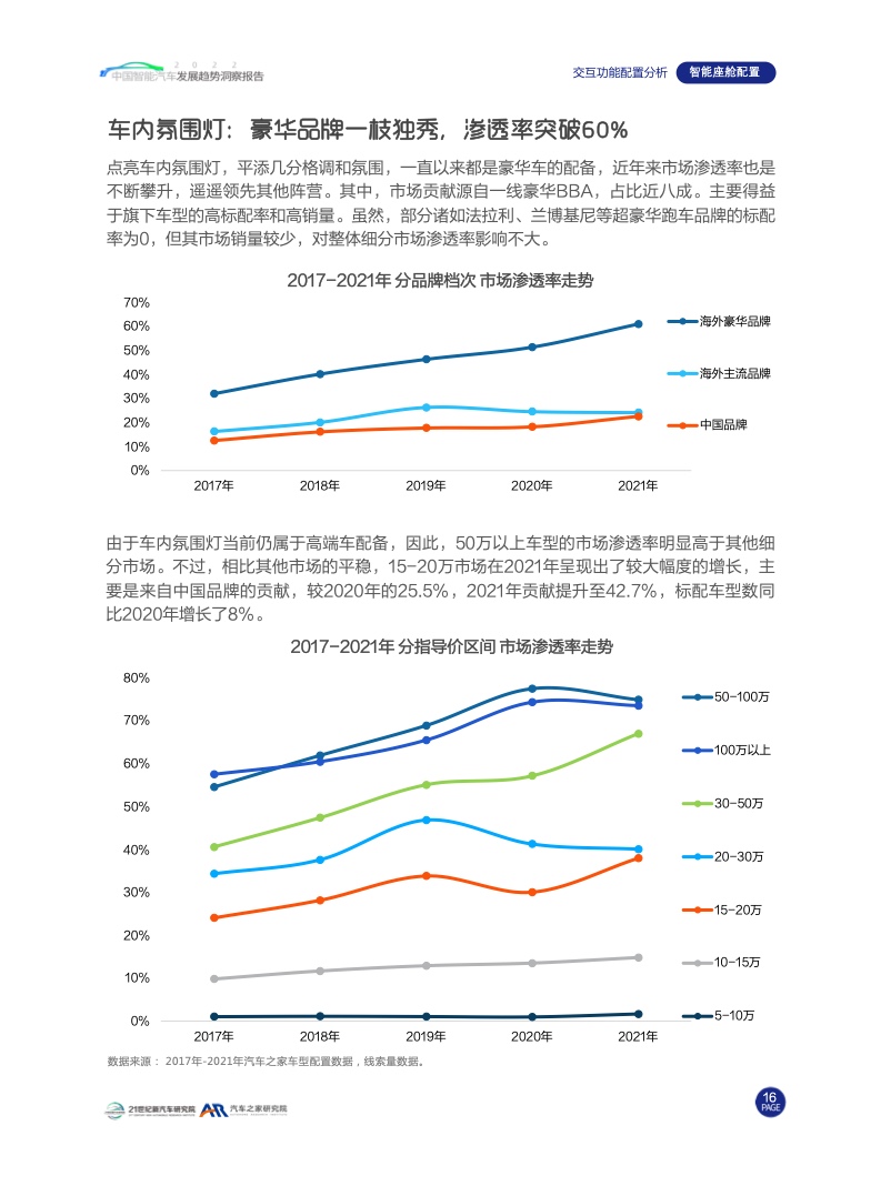 汽车之家：2022中国智能汽车发展趋势洞察报告（附下载）