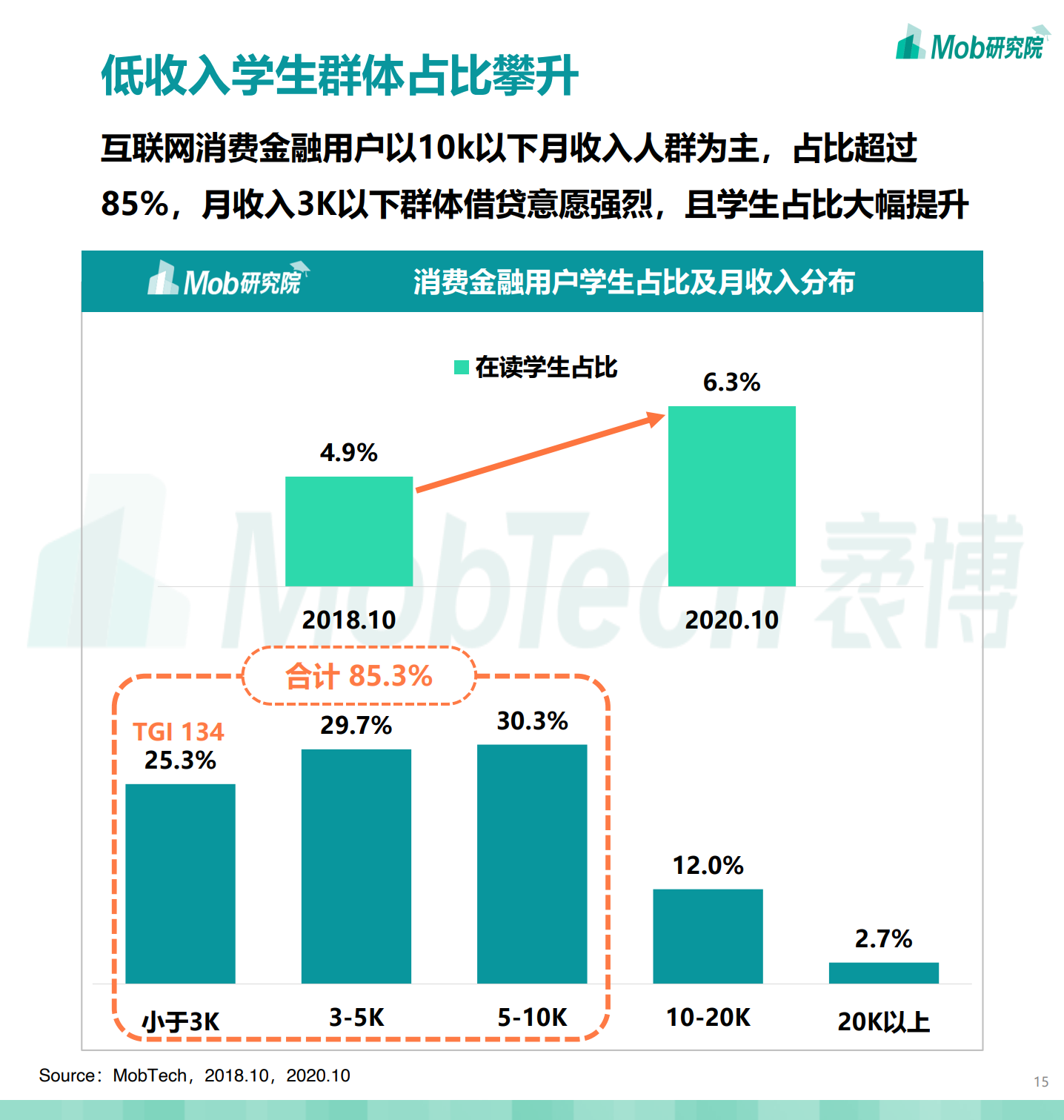 Mob研究院：2020中国消费金融行业研究报告（附下载）