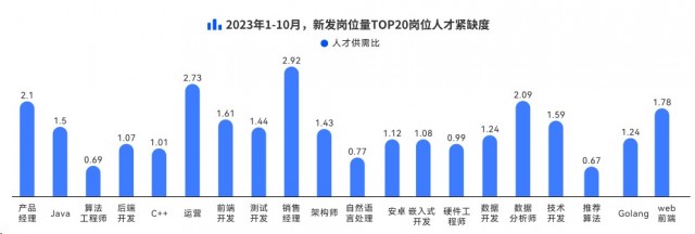 脉脉高聘：算法工程师、自然语言处理岗位人才紧缺