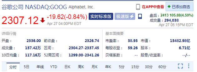 谷歌宣布回购500亿美元股票 盘后股价涨超4%