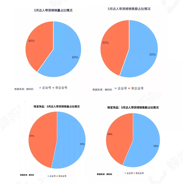 蝉妈妈发布5月抖音直播电商数据报告：品牌自播或已新平衡