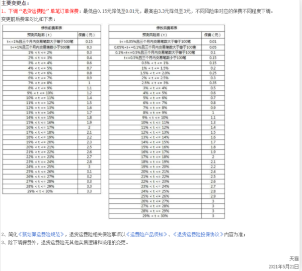 天猫下调退货运费险 最低0.01元