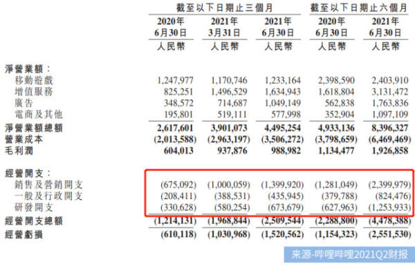 当B站“不再二次元”，破圈易，盈利难！