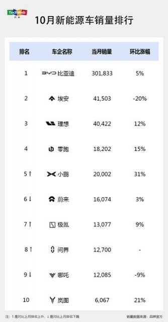 10月多家车企新能源车销量创新高：小鹏卖爆了，问界成黑马