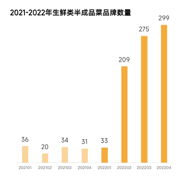 蝉妈妈抖音食品饮料报告：预制菜风口已至 同比增长率达1503% - 