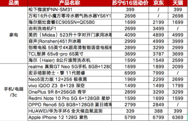 告别营销套路，预售优惠+直播福利，苏宁616新品日活动够给力