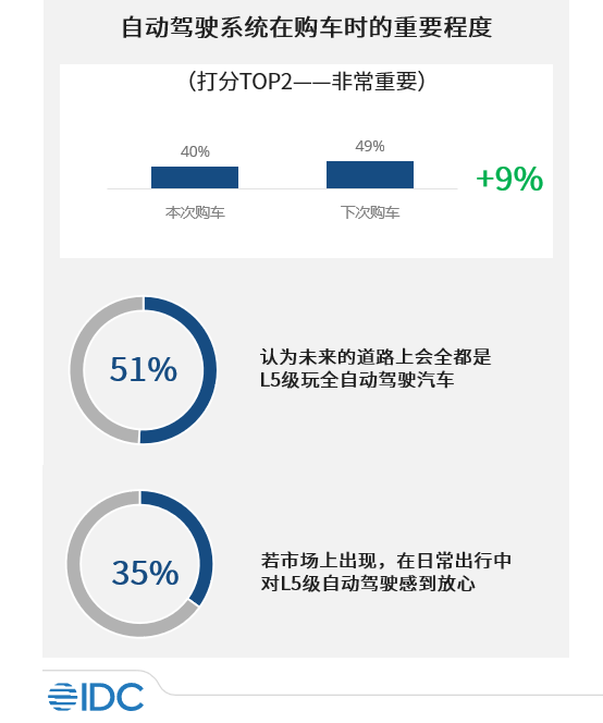 拥抱变化，消费者对智能汽车的接受度日益提升