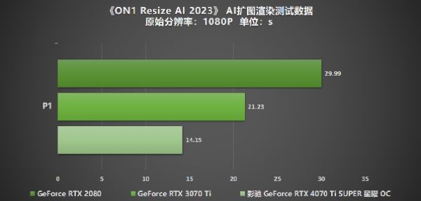 性能真的“Ti”不一样！影驰 GeForce RTX 4070 Ti SUPER 星曜 OC评测！ - 