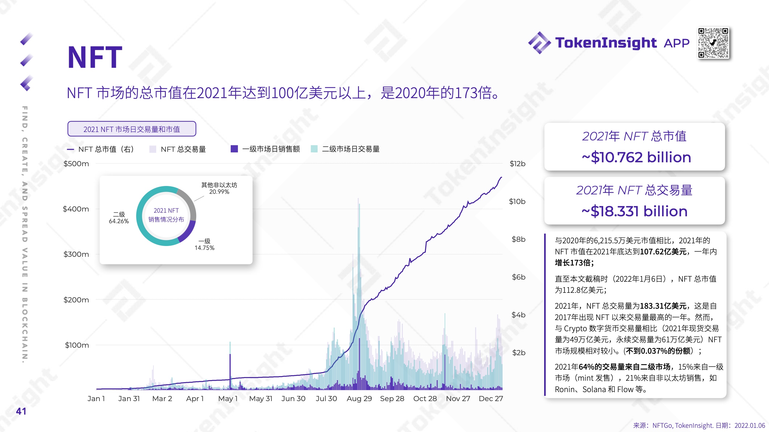 TokenInsight：2021年度Crypto市场研究报告（附下载）