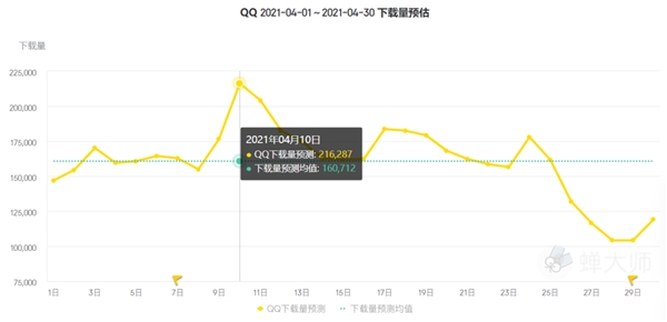 蝉大师四月app排行榜：抖音全面压制快手，樊登读书收入翻倍 - 