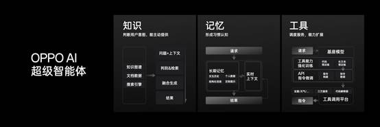 OPPO公布全新AI战略，AI手机时代再提速