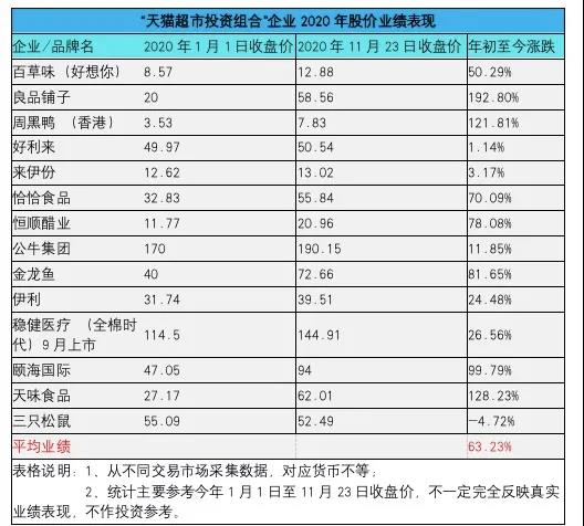 卖货还能“带股价”，天猫超市怎么做到的？