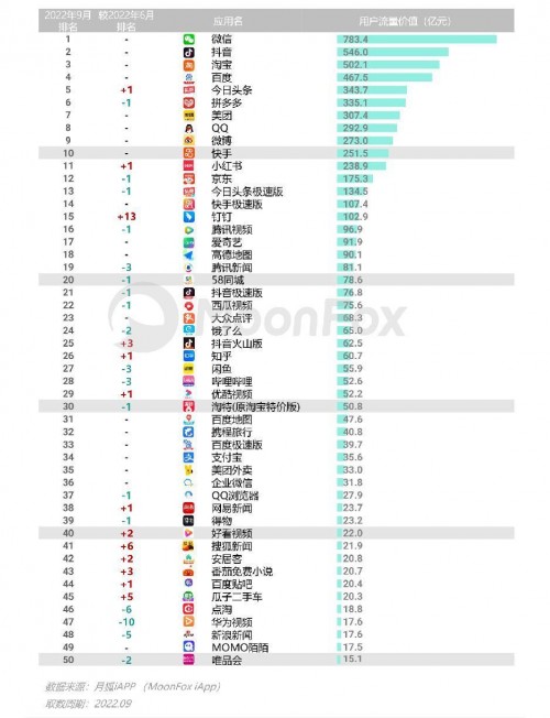 2022年Q3移动互联网行业数据研究报告 - 