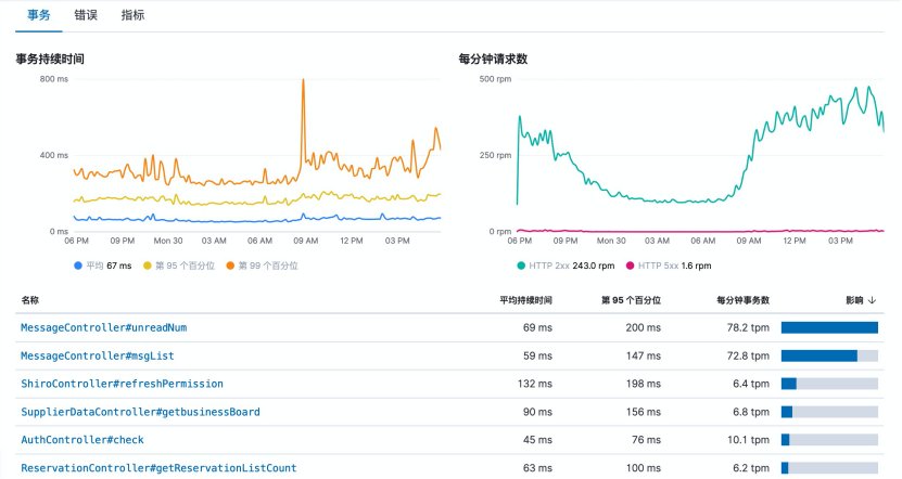 从Spring Cloud到UCloud UK8S的微服务迁移实践