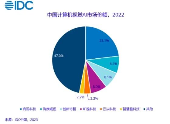 IDC 2022年中国计算机视觉AI市场TOP3：商汤科技、海康威视、创新奇智