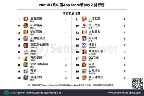 1月中国Top30手游发行商全球收入超23亿美元 增长47.3%