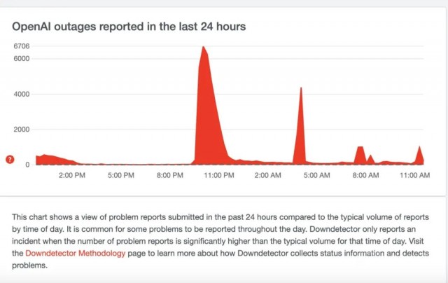 ChatGPT全线大崩溃超12小时，OpenAI CEO：流量远超预期
