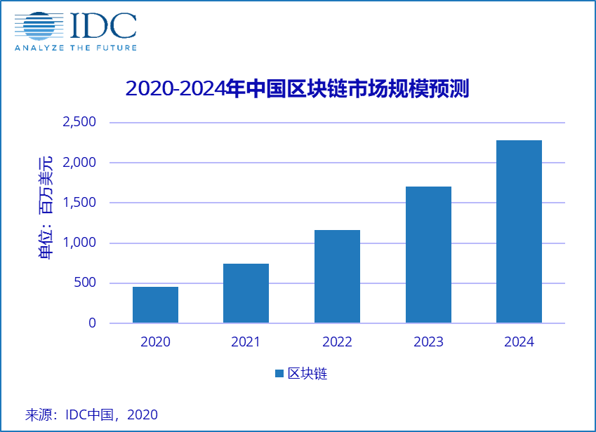 IDC：预测2024年中国区块链市场整体支出规模将达到22.8亿美元 年复合增长率高达51%