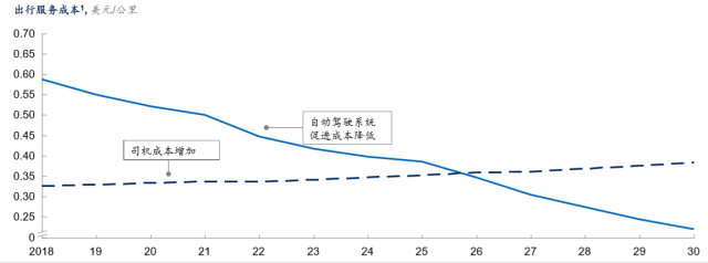 麦肯锡：预计2030年自动驾驶带来5000亿美元新市场