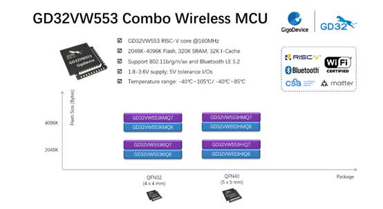 兆易创新推出GD32VW553系列Wi-Fi 6 MCU