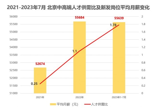 脉脉高聘：北京高薪吸纳人工智能人才   ChatGPT研究员岗位平均月薪超7万元