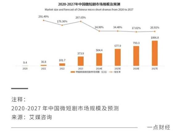 微短剧，会成为长视频的“救命稻草”吗？ - 